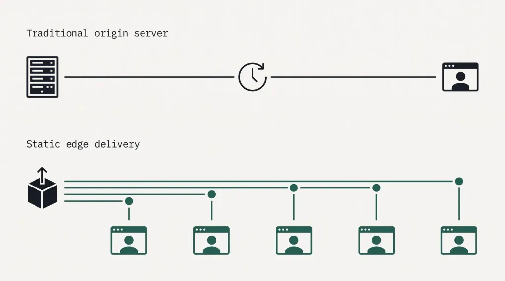 edge delivery diagram