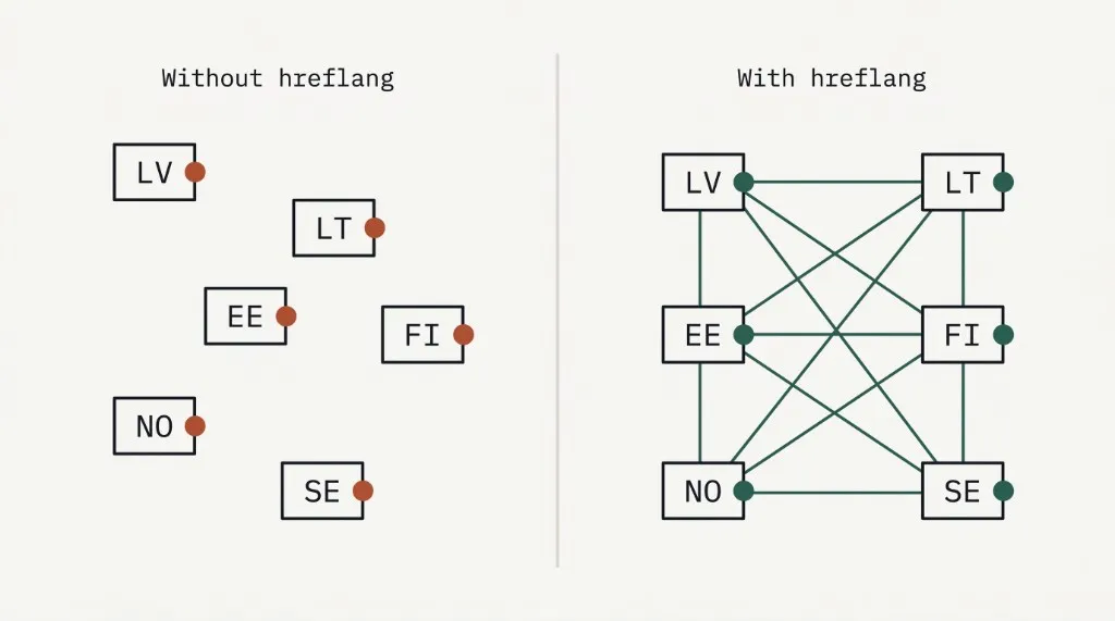 hreflang diagram