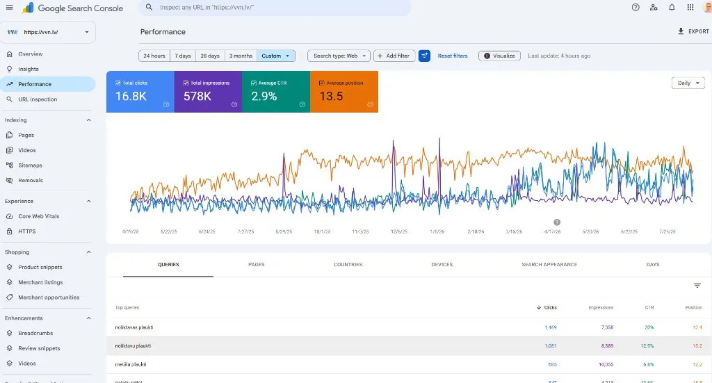 VVN Google Search Console performance report, Apr 2025 to Jul 2026